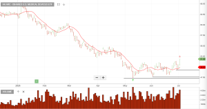 Medical Devices | Investor Signals