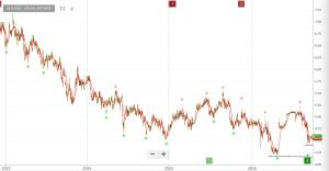 Investor Signals chart for Atlas Arteria (ALX.ASX)