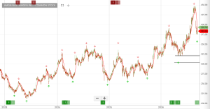 Investor Signals chart for AMGN.NAS (AMGN.NAS)
