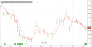 Investor Signals chart for AXP.NYS (AXP.NYS)