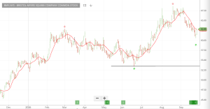 Investor Signals chart for BMY.NYS (BMY.NYS)