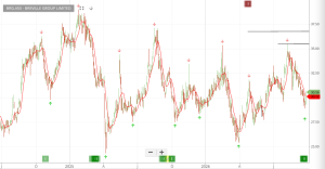 Investor Signals chart for Breville Group Limited (BRG.ASX)