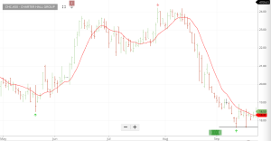 Investor Signals chart for Charter Hall Group (CHC.ASX)
