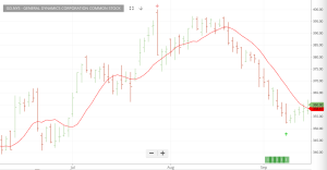 Investor Signals chart for GD.NYS (GD.NYS)