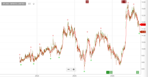 Investor Signals chart for Infratil Limited (IFT.ASX)