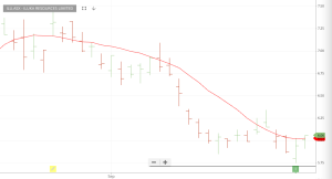 Investor Signals chart for Iluka Resources Limited (ILU.ASX)