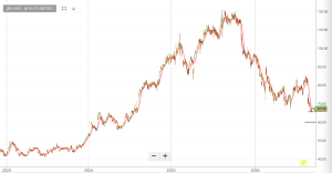 Investor Signals chart for JB Hi-Fi Limited (JBH.ASX)