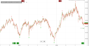 Investor Signals chart for LIN.NYS (LIN.NYS)