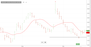 Investor Signals chart for Lovisa Holdings Limited (LOV.ASX)