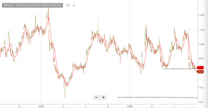 Investor Signals chart for Magellan Financial Group Limited (MFG.ASX)
