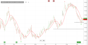 Investor Signals chart for MMM.NYS (MMM.NYS)