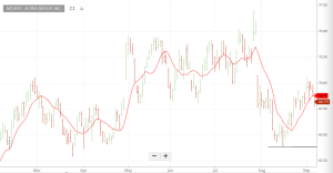 Investor Signals chart for MO.NYS