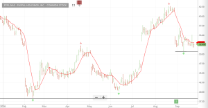 Investor Signals chart for PYPL.NAS (PYPL.NAS)
