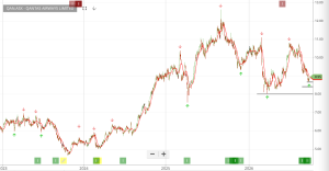 Investor Signals chart for Qantas Airways Limited (QAN.ASX)