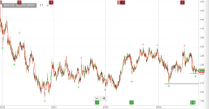 Investor Signals chart for Region Group (RGN.ASX)