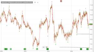 Investor Signals chart for SBUX.NAS (SBUX.NAS)