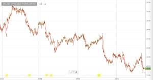 Investor Signals chart for Sonic Healthcare Limited (SHL.ASX)