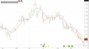 Investor Signals chart for Transurban Group (TCL.ASX)