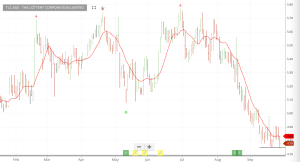 Investor Signals chart for The Lottery Corporation Limited (TLC.ASX)