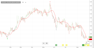 Investor Signals chart for Telstra Group Limited (TLS.ASX)