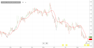 Investor Signals chart for Telstra Group Limited (TLS.ASX)