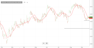 Investor Signals chart for Technology One Limited (TNE.ASX)