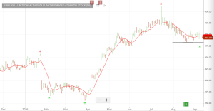 Investor Signals chart for UNH.NYS (UNH.NYS)
