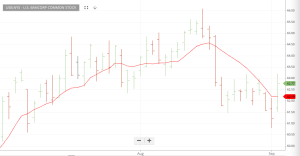 Investor Signals chart for USB.NYS