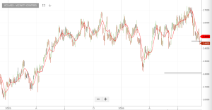 Investor Signals chart for Vicinity Centres (VCX.ASX)