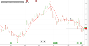 Investor Signals chart for Ventia Services Group Limited (VNT.ASX)