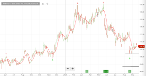 Investor Signals chart for WMT.NYS (WMT.NYS)