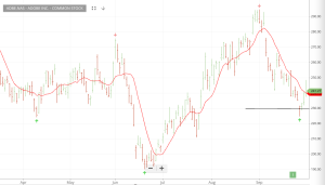 Investor Signals chart for ADBE.NAS (ADBE.NAS)
