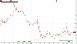 Investor Signals chart for Lovisa Holdings Limited (LOV.ASX)