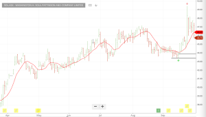 Investor Signals chart for Washington H. Soul Pattinson and Company Limited (SOL.ASX)