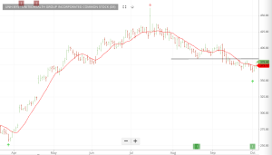 Investor Signals chart for UNH.NYS (UNH.NYS)