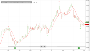 Investor Signals chart for UNP.NYS (UNP.NYS)